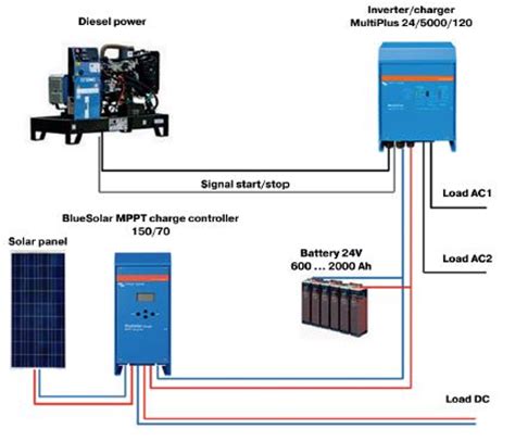 Hybrid power container | Hybrid solar power container, Hybrid solar ...
