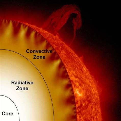 The Suns Core Rotates Four Times Faster Than Its Surface