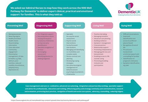 Admiral Nurse Interventions Across Nhs England Dementia Well Pathway