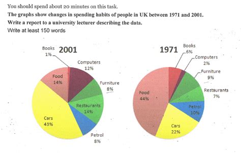 Vocabulary For Academic Ielts Writing Task 1 Pie Chart Chart Images