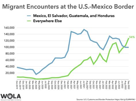 Weekly Us Mexico Border Update Migration In Fy 2022 Venezuela Title