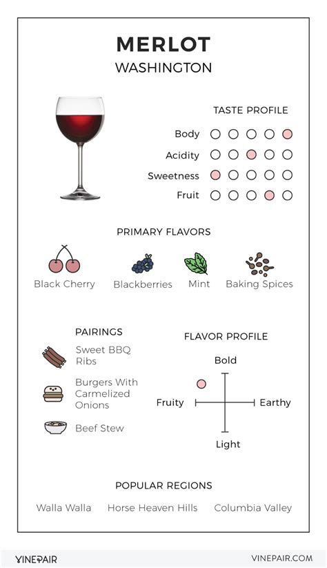 An Illustrated Guide To Merlot From Washington In 2021 Wine Recipes