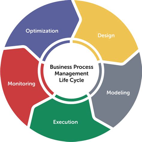 What Is Business Process Management Bpm Benefits And Examples 2020