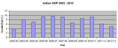 India Gdp Growth Rate In Last 10 Years 2003 2013