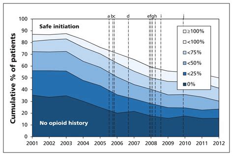 Safety Of Fentanyl Initiation According To Past Opioid Exposure Among