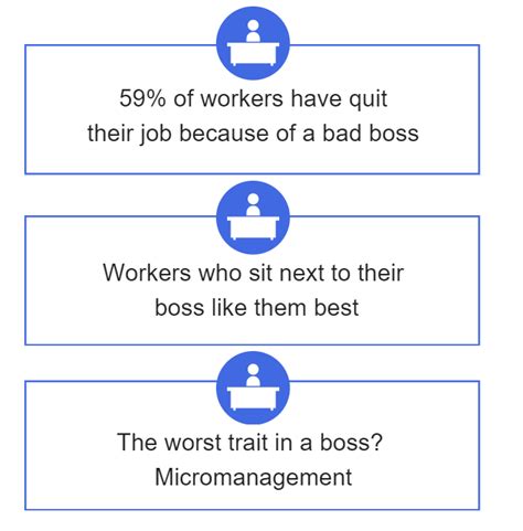 Here Are The States Where People Dislike Their Boss The Most And Why