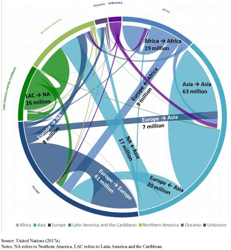 Number Of International Migrants Classified By Region Of Origin And Download Scientific Diagram