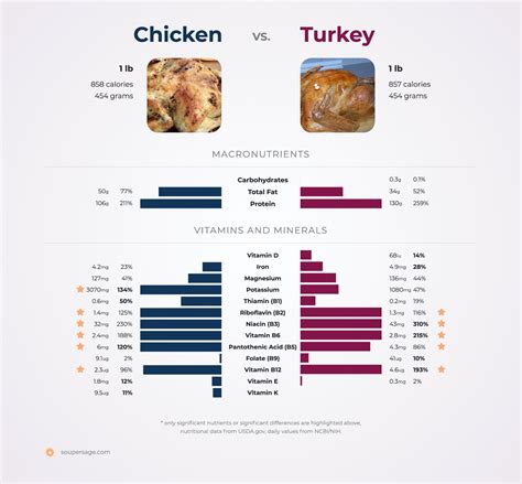 Nutrition Comparison Chicken Vs Turkey