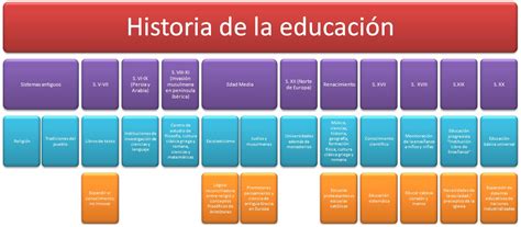 Mapa Conceptual Historia De La Educacion En Colombia Images