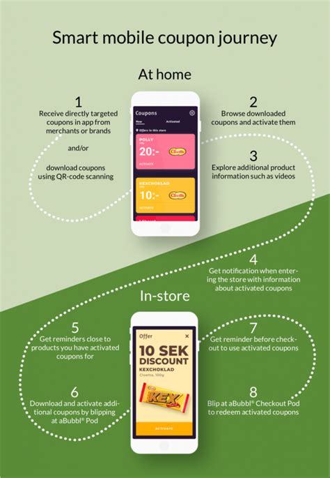 Smart Mobile Coupon Marketing Crunchfish