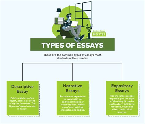 The Major Types Of Essays
