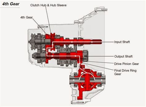 Transmission Automotive Engineering Fundamental Toyota Manual