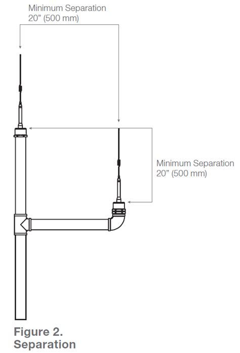 Technical Note — Antenna Installation Guidelines Help Desk