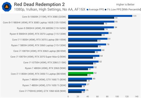 Nvidia Geforce Rtx 3050 Ti Laptop Gpu Review
