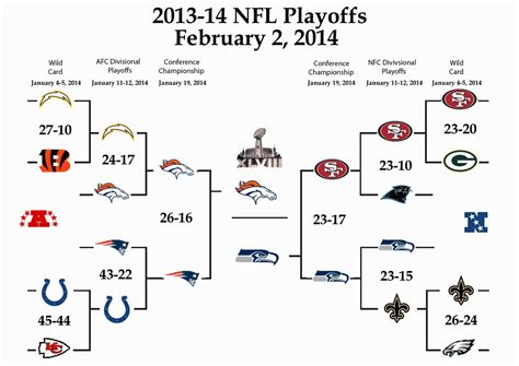 Pack War Corkys 2013 14 Nfl Playoff Predictions Roundup