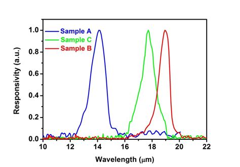 Spectral responsivity of sample A, sample B and sample C ...