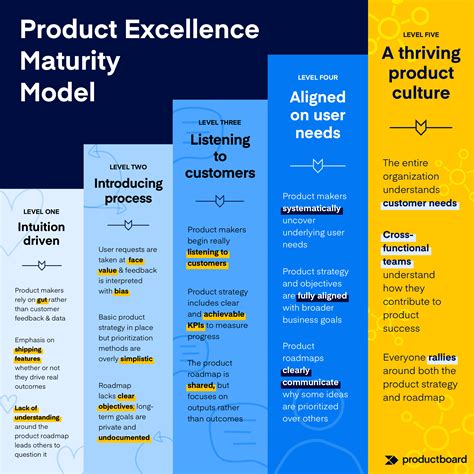 The Five Levels Of Product Excellence Maturity Productboard