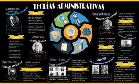 InfografÍa De Las TeorÍas Administrativas Esquemas Y Mapas