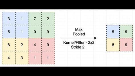 Deep Learning Layers In CNN Pooling Layer Max Average Pooling YouTube