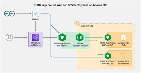Shifting Security Left With F NGINX App Protect On Amazon EKS NGINX