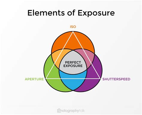 Learn The Fundamentals Of Exposure In 15 Minutes Or Less Photography