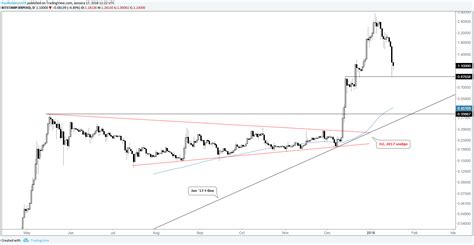 Ethereum contracts are scripted with solidity, ethereum's native programming language. Are Bitcoin, Ethereum & Other Cryptocurrency Charts Broken ...