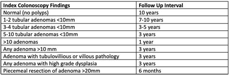 Updated Guidelines On Appropriate Follow Up Of Patients After A Screening Colonoscopy
