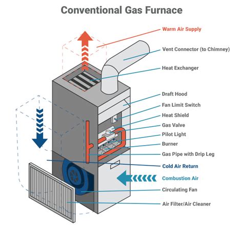 What Is A Furnace Everything You Need To Know How Does A Gas Furnace Work