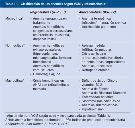 Anemias Clasificación Y Diagnóstico Pediatría Integral