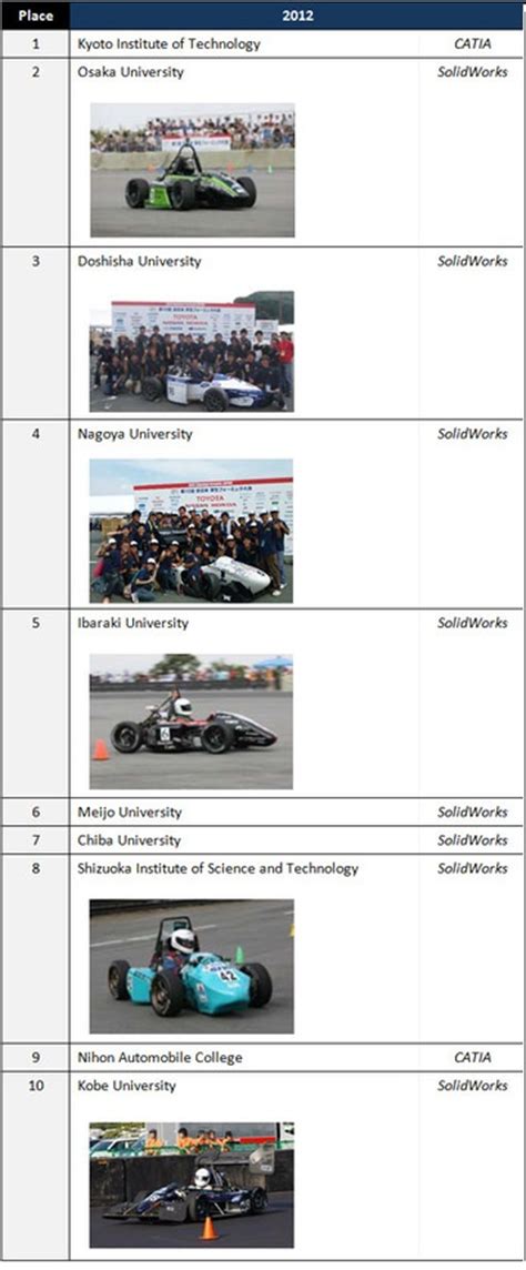 Sae Student Archives Solidworks Education Blog
