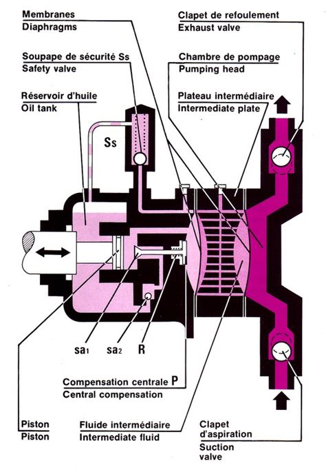 Schema Et Photos En Genie Chimique Doseur Double Membrane Dkm