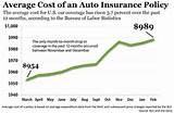 Vehicle Insurance Average Cost Images