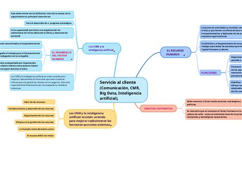 Servicio Al Cliente Comunicación Cmr Bi Mind Map