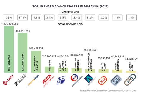 Credit check, legal filings, financials, directors, shareholders. PharmaBoardroom | Top 10 Pharma Companies in Malaysia Ranking