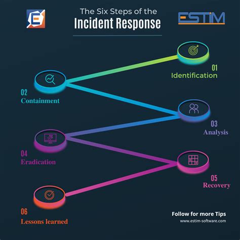 The Six Steps Of The Incident Response
