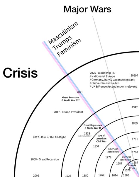 Charting The Strauss Howe Generational Theory In 2017 Ikram Hawramani