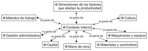 Red Conceptual Contexto Interno Download Scientific Diagram