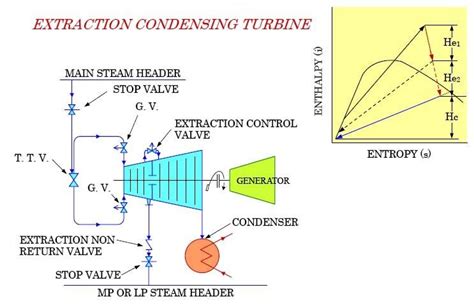 Industrial Steam Turbine Extraction Condensing Turbine