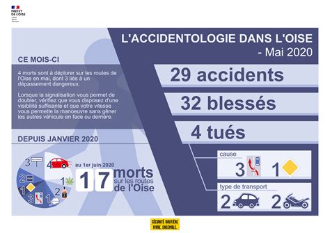 Bilan Mensuel De L Accidentologie Dans L Oise Accidentologie Dans L