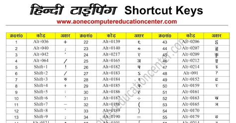 Hindi Typing Shortcut Key Chart