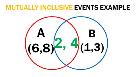 Mutually Inclusive Events: Definition, Examples, and Word Problems ...
