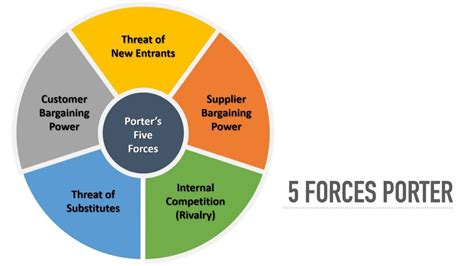 Porter Five Forces Pengertian Analisis Dan Contohnya Pada Bisnis