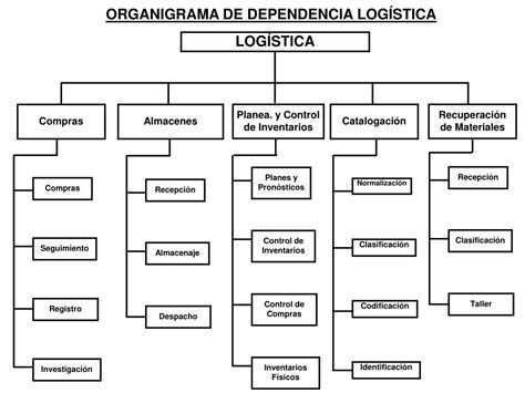 ppt fundamentos de logÍstica 1 concepto e importancia 2 funciones de una gerencia de logística
