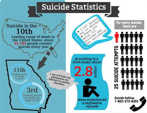 Depression is a debilitating illness and has become a leading cause of morbidity globally. Suicide statistics - The Bird Feed