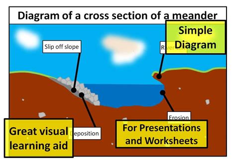 Geography Diagram Of A Cross Section Meander Teaching Resources