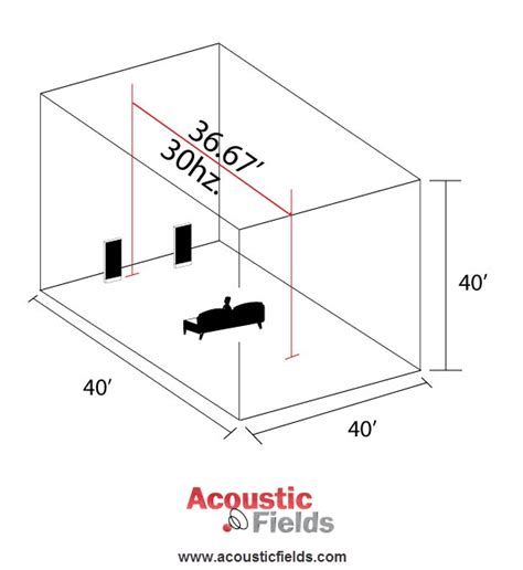 The Quarter Wavelength Formula Explained Acoustic Fields