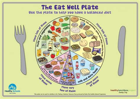 The Eatwell Plate El bloc d anglès de l escola Bogatell