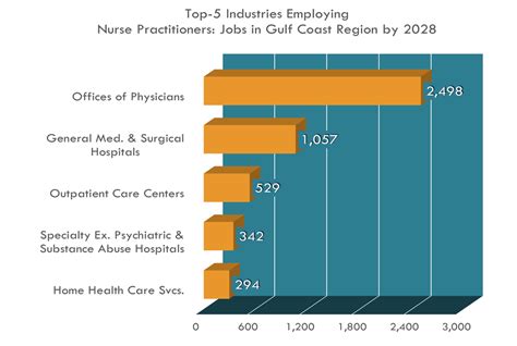 Nurse Practitioner Workforce Solutions