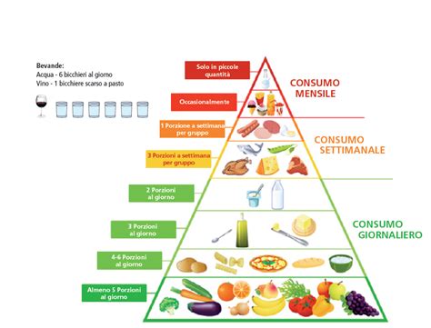 La Piramide Alimentare Alimenti And Salute
