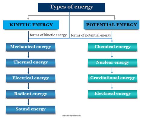 Types Of Kinetic And Potential Energy
